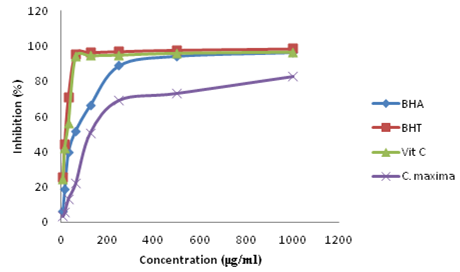 Antioxidant (DPPH scavenging) activity of BHA, BHT, Vit. C and methanolic extract of C. maxima leaves